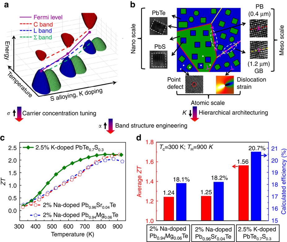 Recent publications on NAT COMMUN by Prof. Jiaqing He