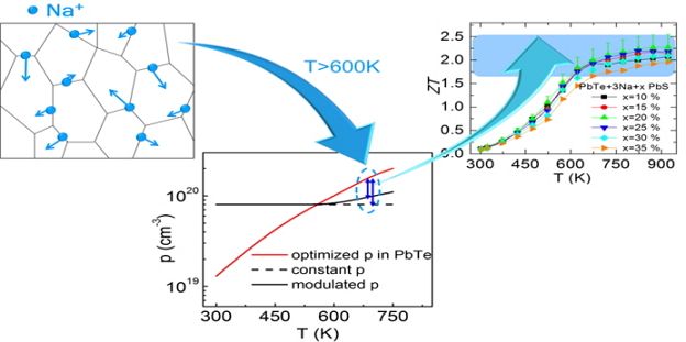 New progress on bulk thermoelectric materials published in Energy & Environmental Science