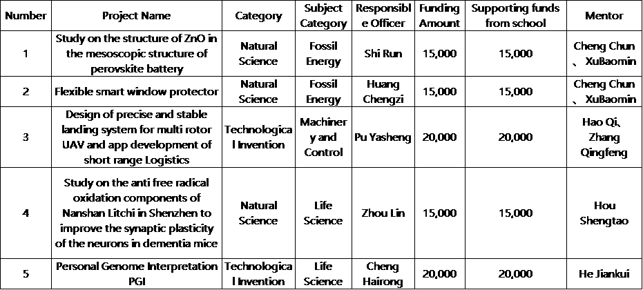 Five student projects received 85,000 RMB funds from “Climbing’ Program