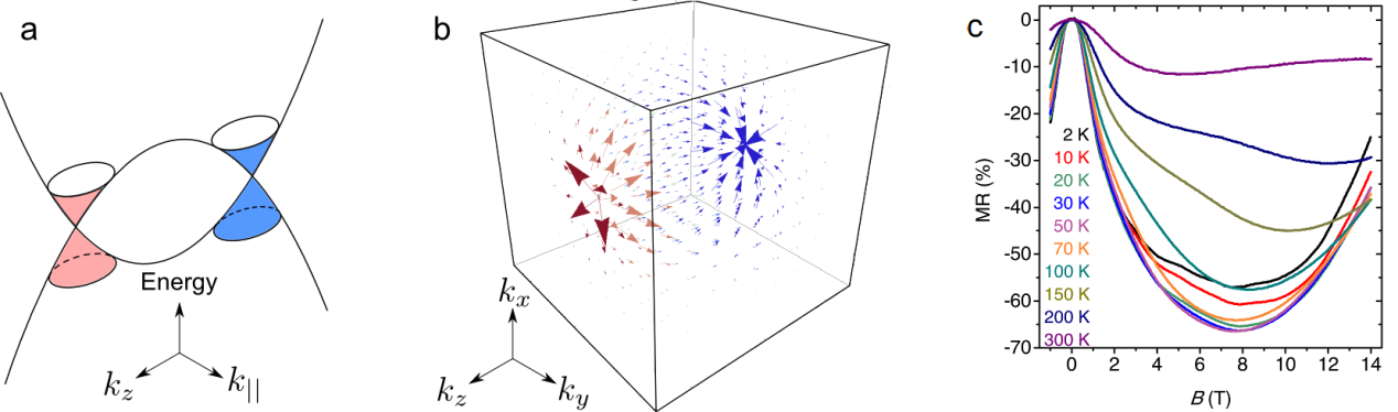 Progress: Long-sought Negative Magnetoresistance in Topological semimetal observed in SUSTech lab