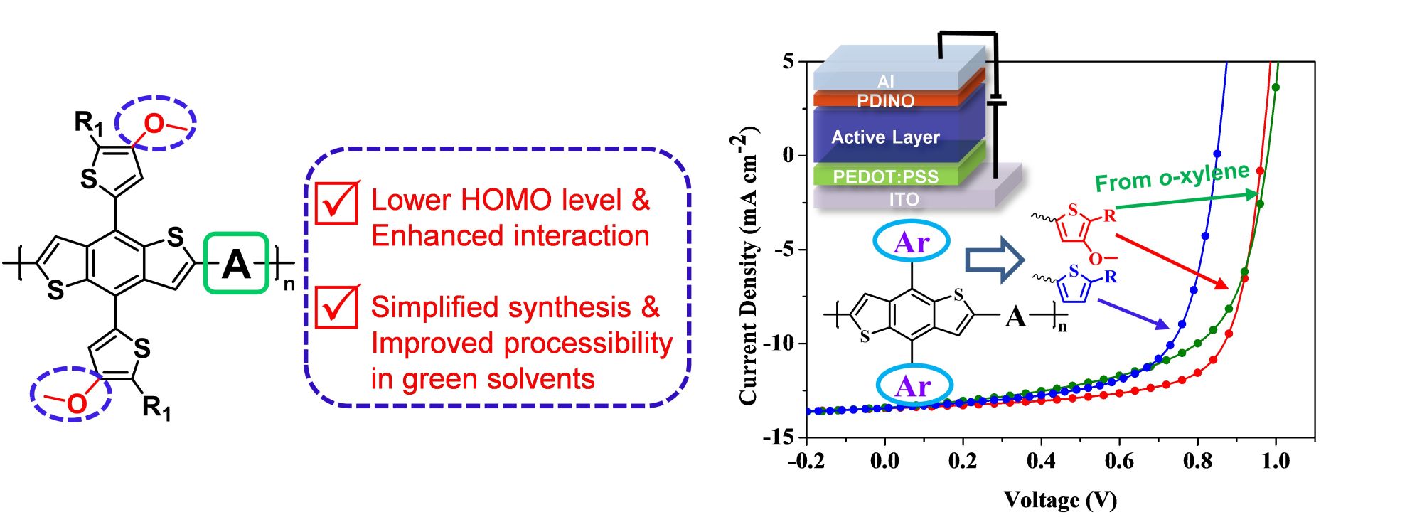 Yongye Liang’s research group developed novel Polymer Solar Cell Materials with Improved Efficiency and Accessibility