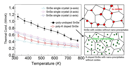 Advanced Fuctional Materials Online Reported  New Discovery by Prof. Jiaqing He’s Group at Physics Department