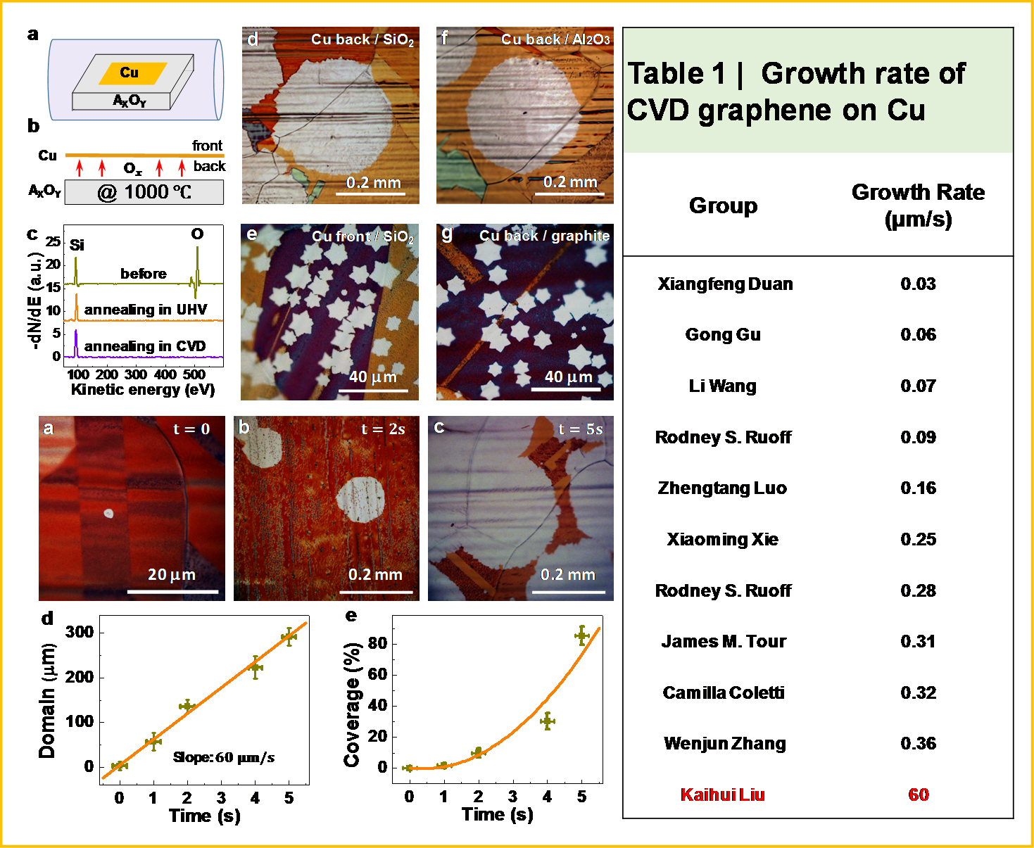 SUSTech Team Led by Academician Yu Dapeng Makes a Breakthrough in Large-area Single-Crystal Graphene