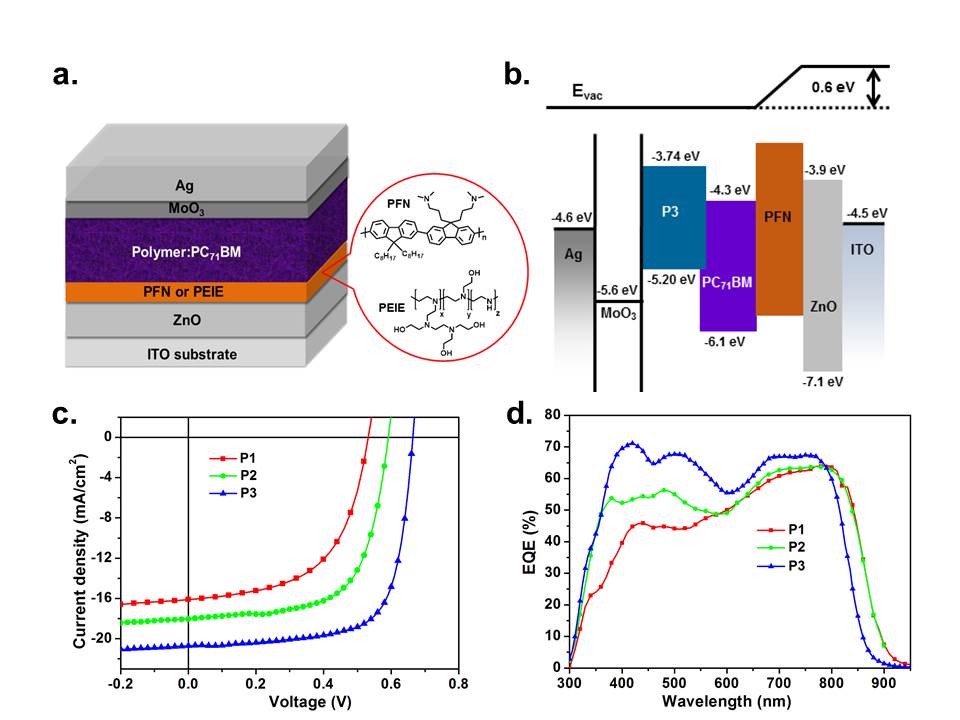 Guo Group Making Progress in Organic Semiconducting Materials and Devices