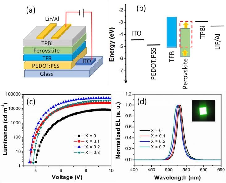 Paper on Perovskite Light-Emitting Diodes Published in Advanced Materials