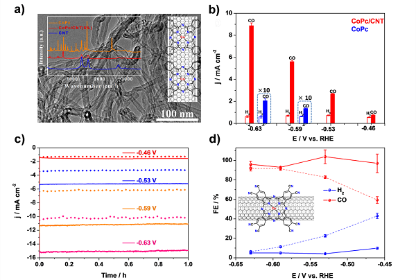 Professor Yeyong Liang’s Research Group Published Cobalt Phthalocyanine/Carbon Nanotube Hybrids as High Performance CO2 Reduction Electrocatalysts in Nature Communications