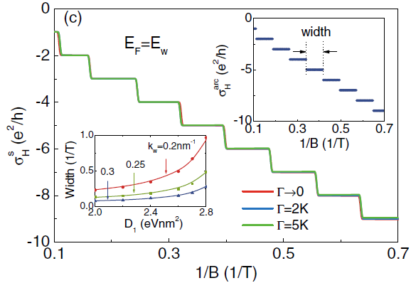 2 New Papers by Hai-Zhou Lu’s Group published in Physical Review Letters