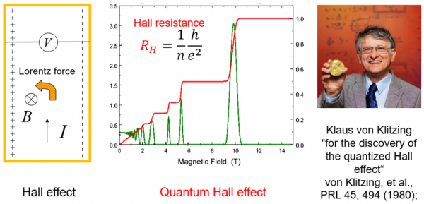 Quantum Hall, Spin Hall and Anomalous Hall Effect