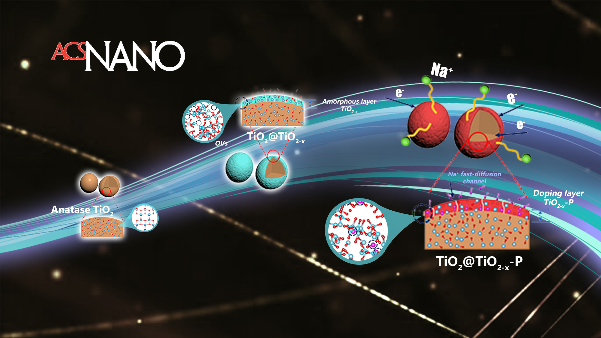 New approach enhances titanium dioxide rate capability for sodium ion batteries