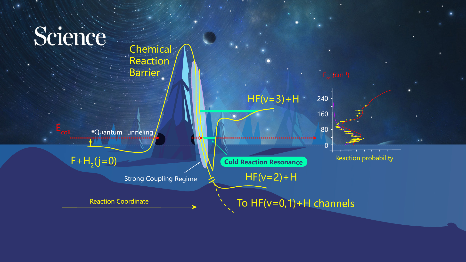 SUSTech chemists published a perspective article about “quantum resonances near absolute zero” in Science