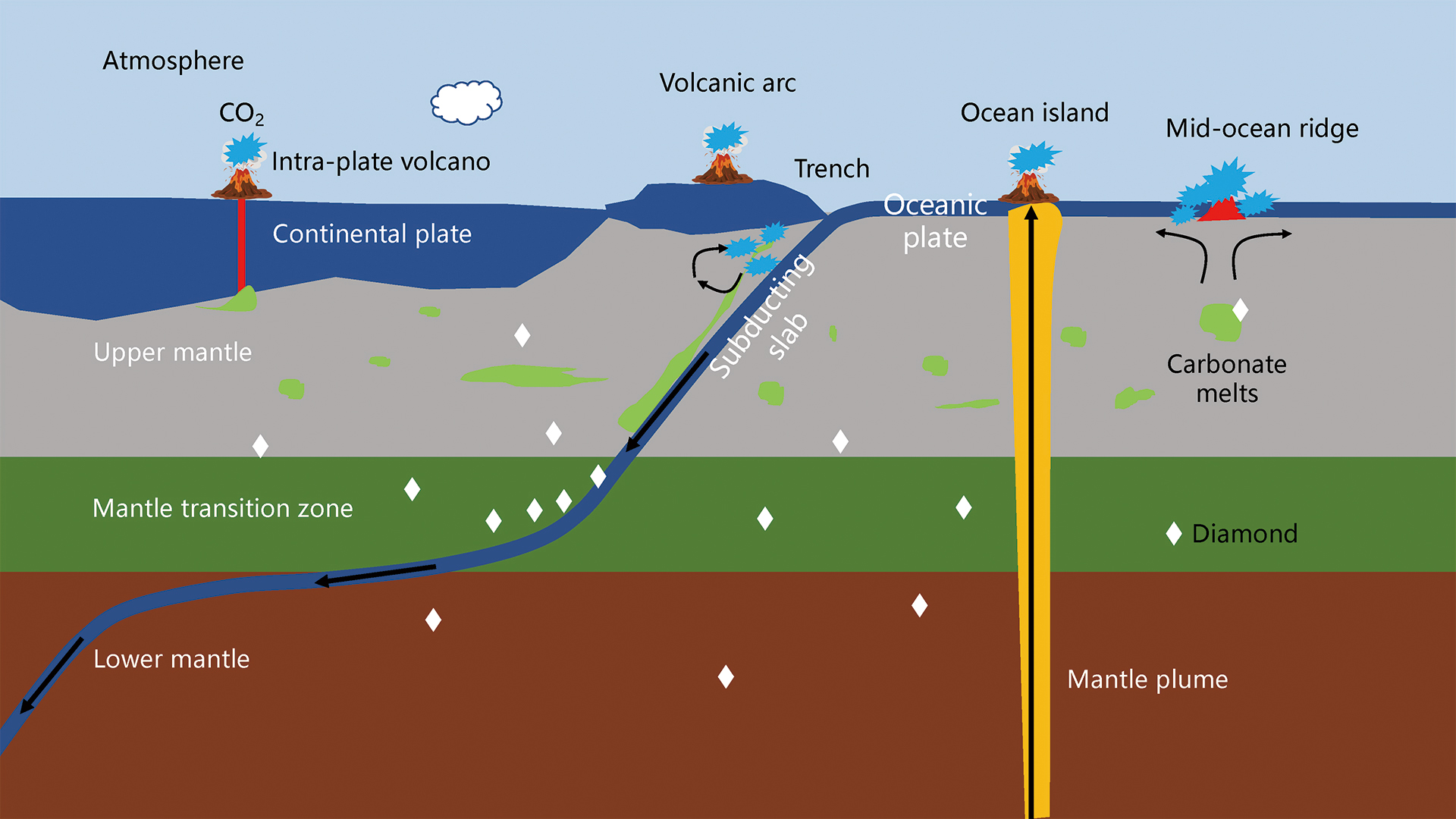 New study reveals large carbon reservoir in the Earth’s deep upper mantle
