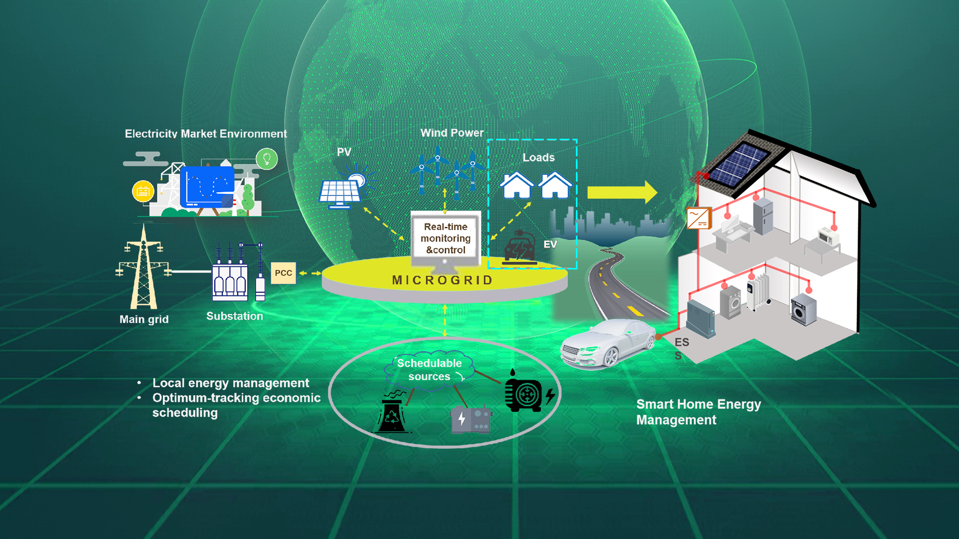 New energy management strategies found for smart microgrids