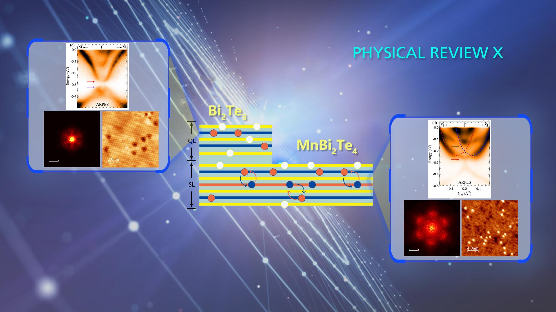 Scientists gain new insights into magnetic topological materials