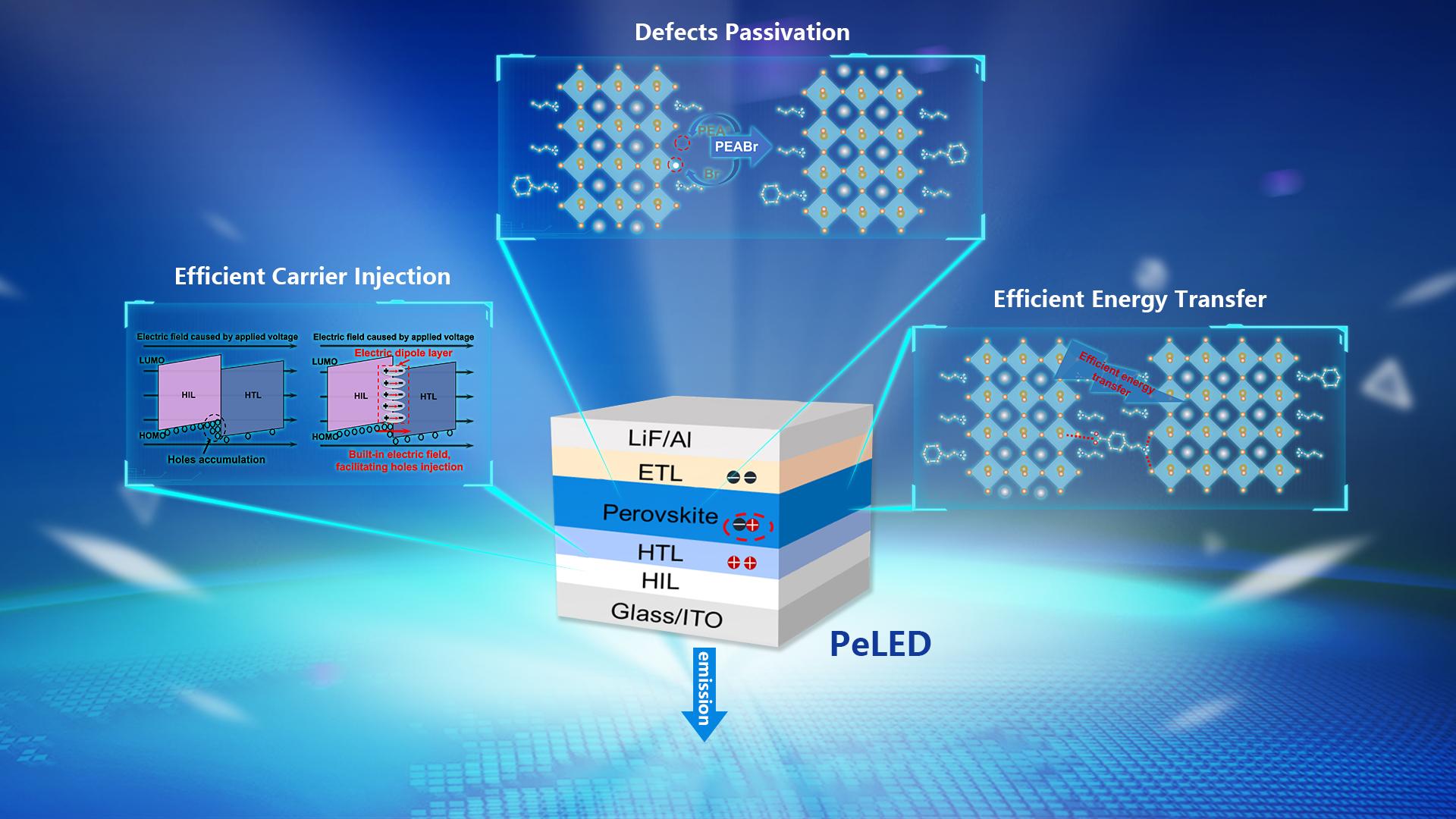 SUSTech researchers make advances in perovskite light-emitting diodes