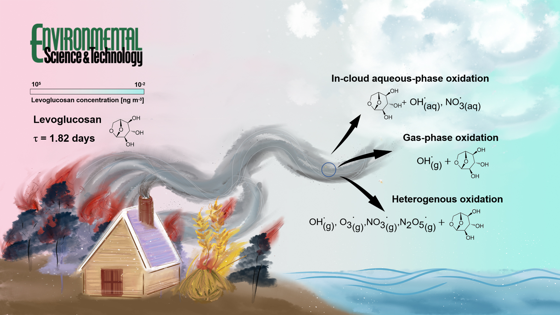 Researchers simulate impacts of chemical degradation on atmospheric levoglucosan and its use as a biomass burning tracer