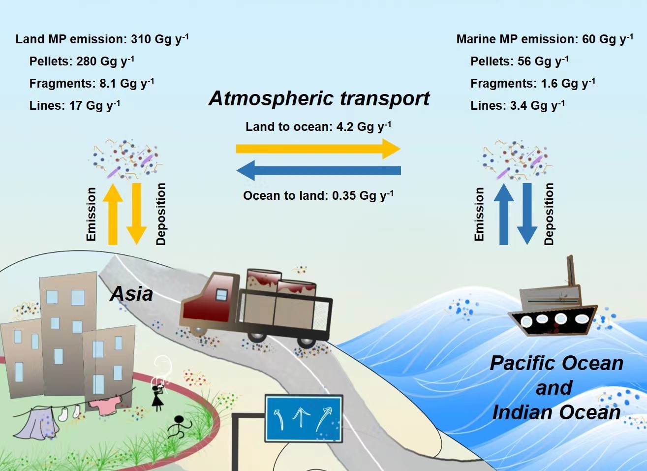 Researchers demonstrate efficient atmospheric transport of microplastics over Asia and adjacent oceans
