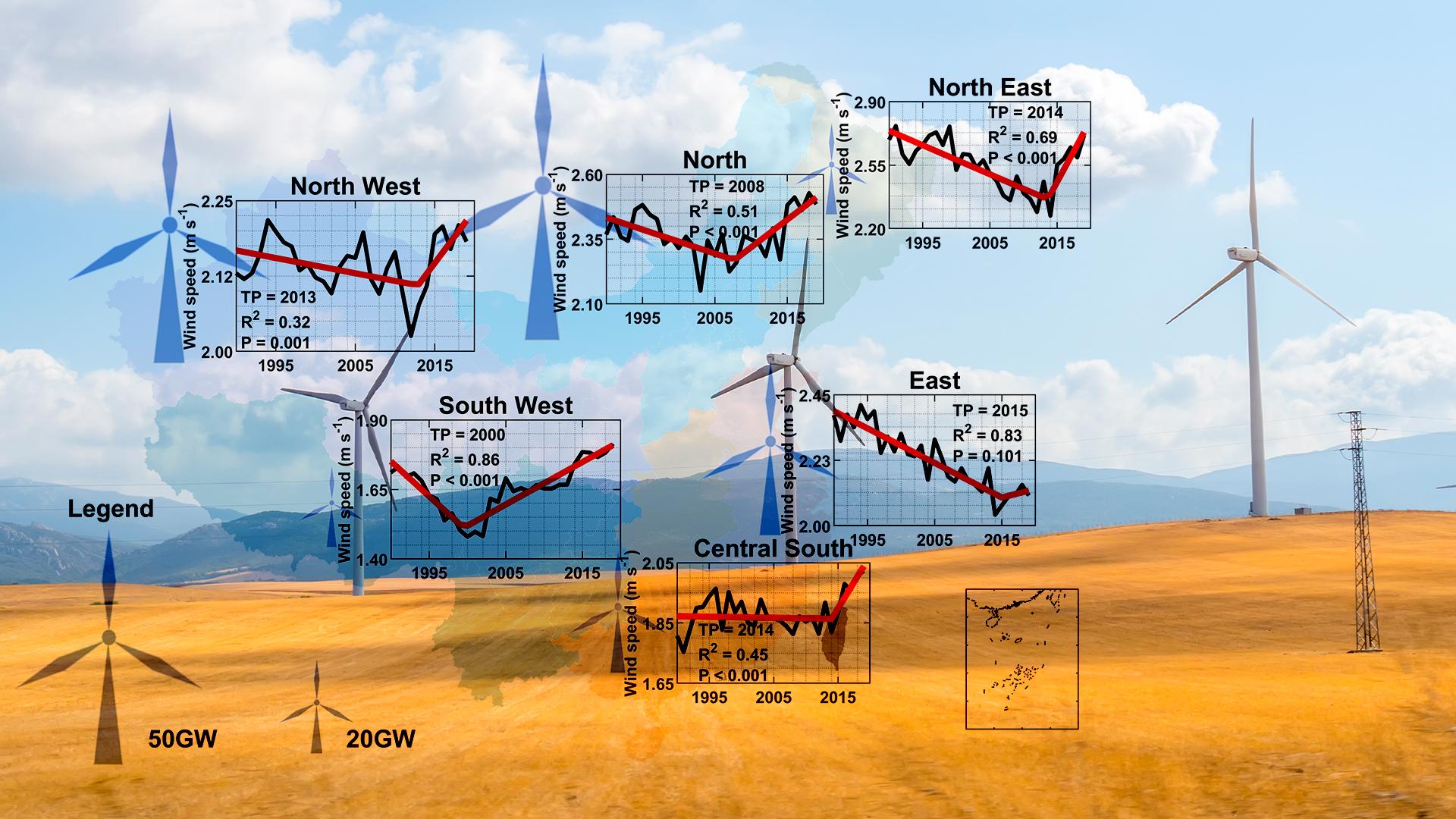 Surface wind speed reversal in China and its impact on wind power and sand-dust storm