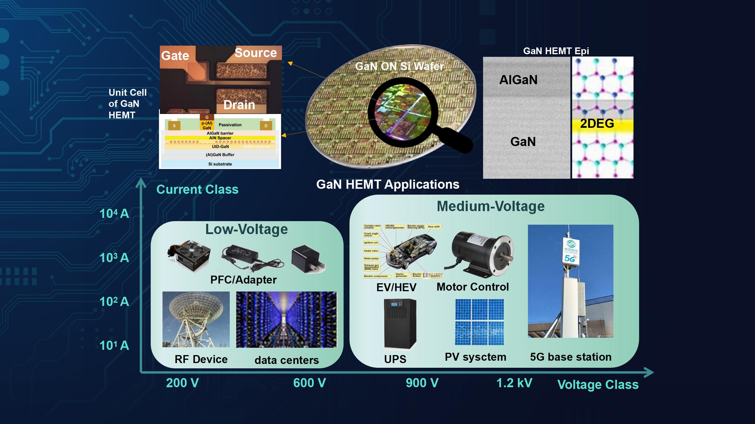 Researchers publish a series of progresses in GaN transistors
