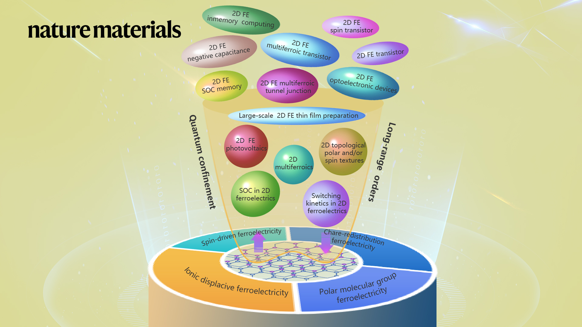 “Big Bang” of 2D-vdW Ferroelectrics