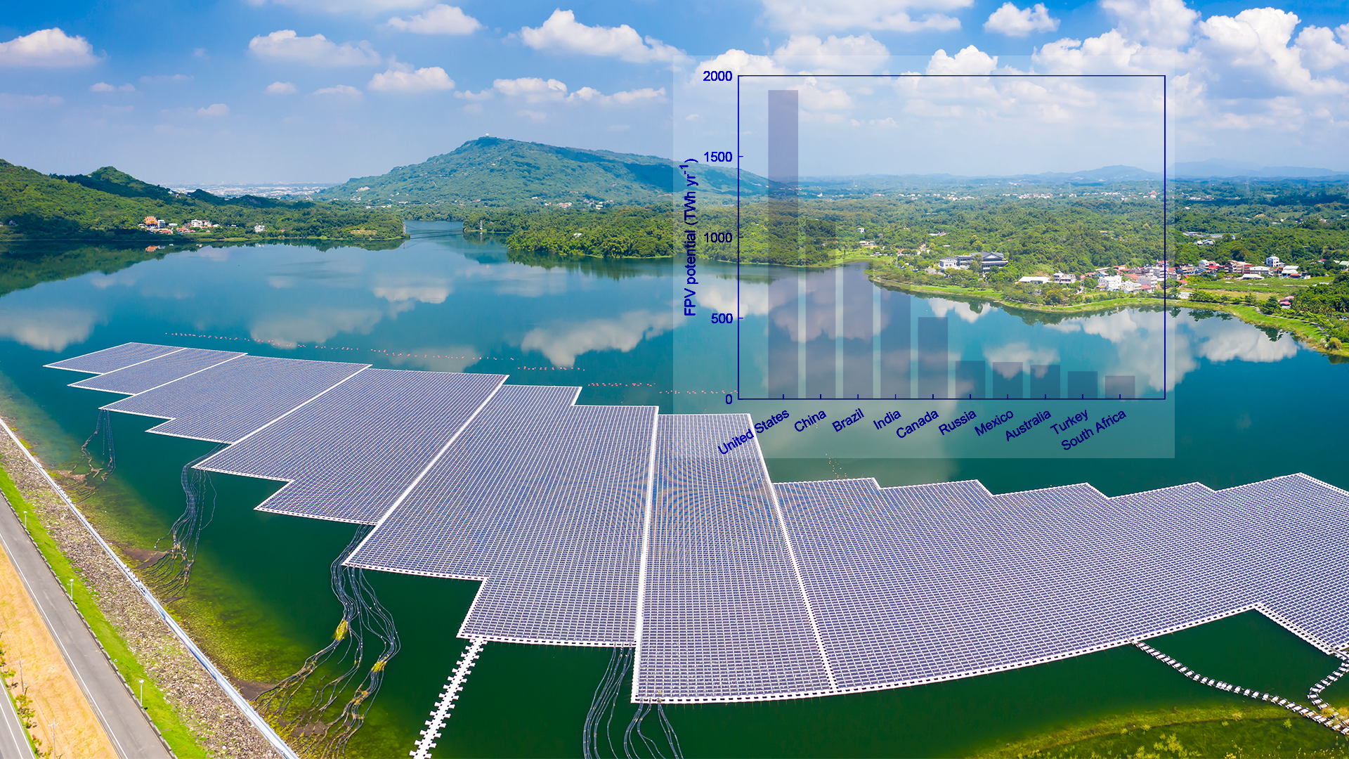 Floating solar photovoltaic systems on global reservoirs hold great potential for enormous energy production and water savings
