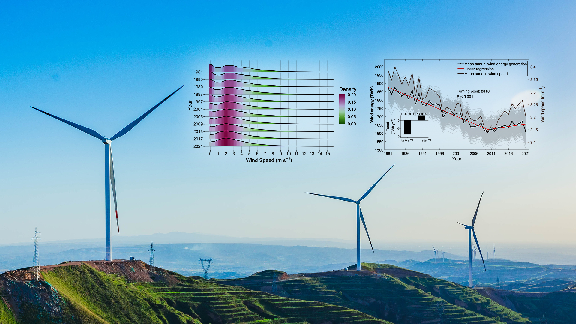 Exploration changes in terrestrial wind speed frequency and impact on wind power potential