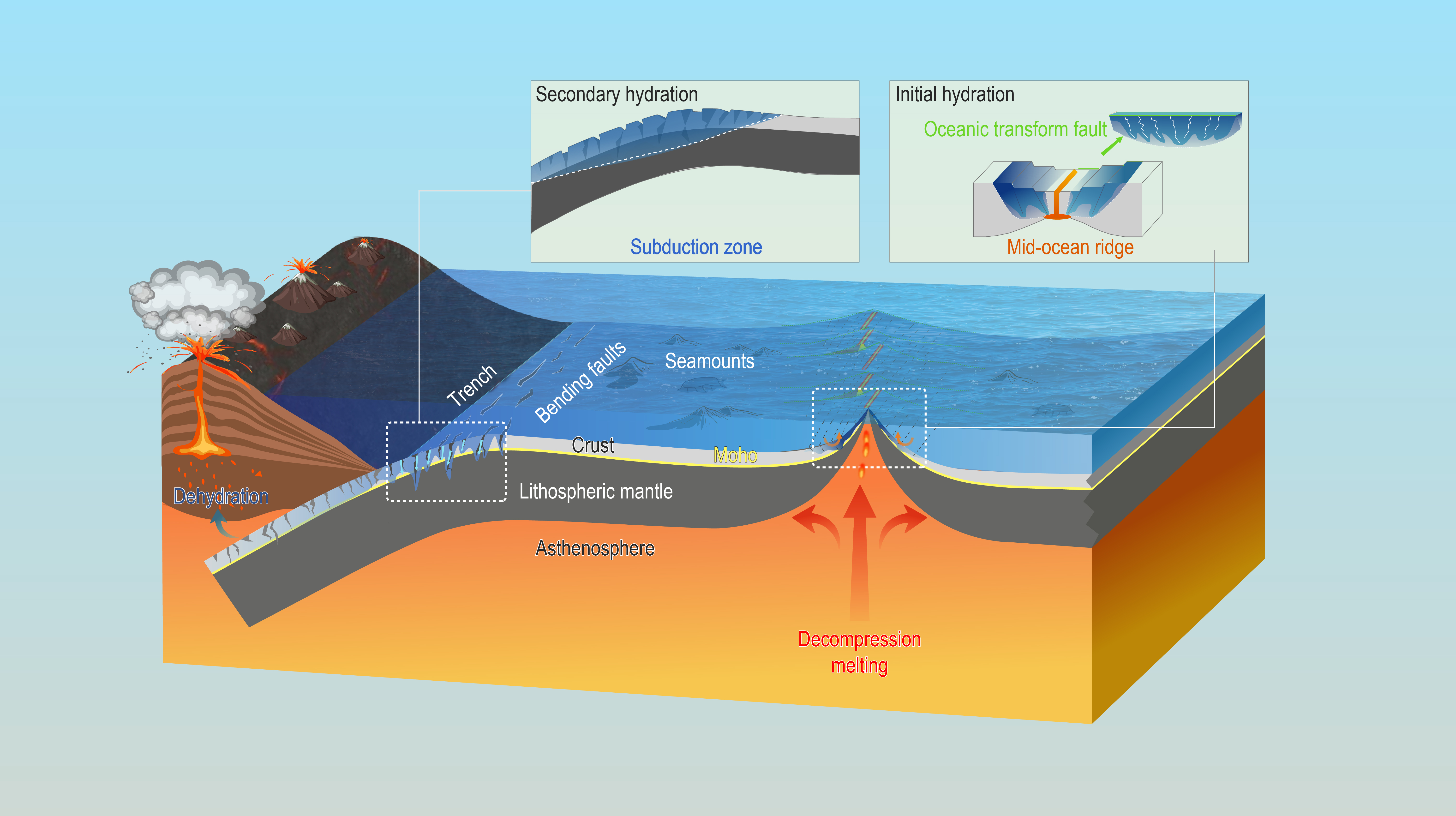 Researchers unveil dual hydration of oceanic lithosphere through quantitative analysis