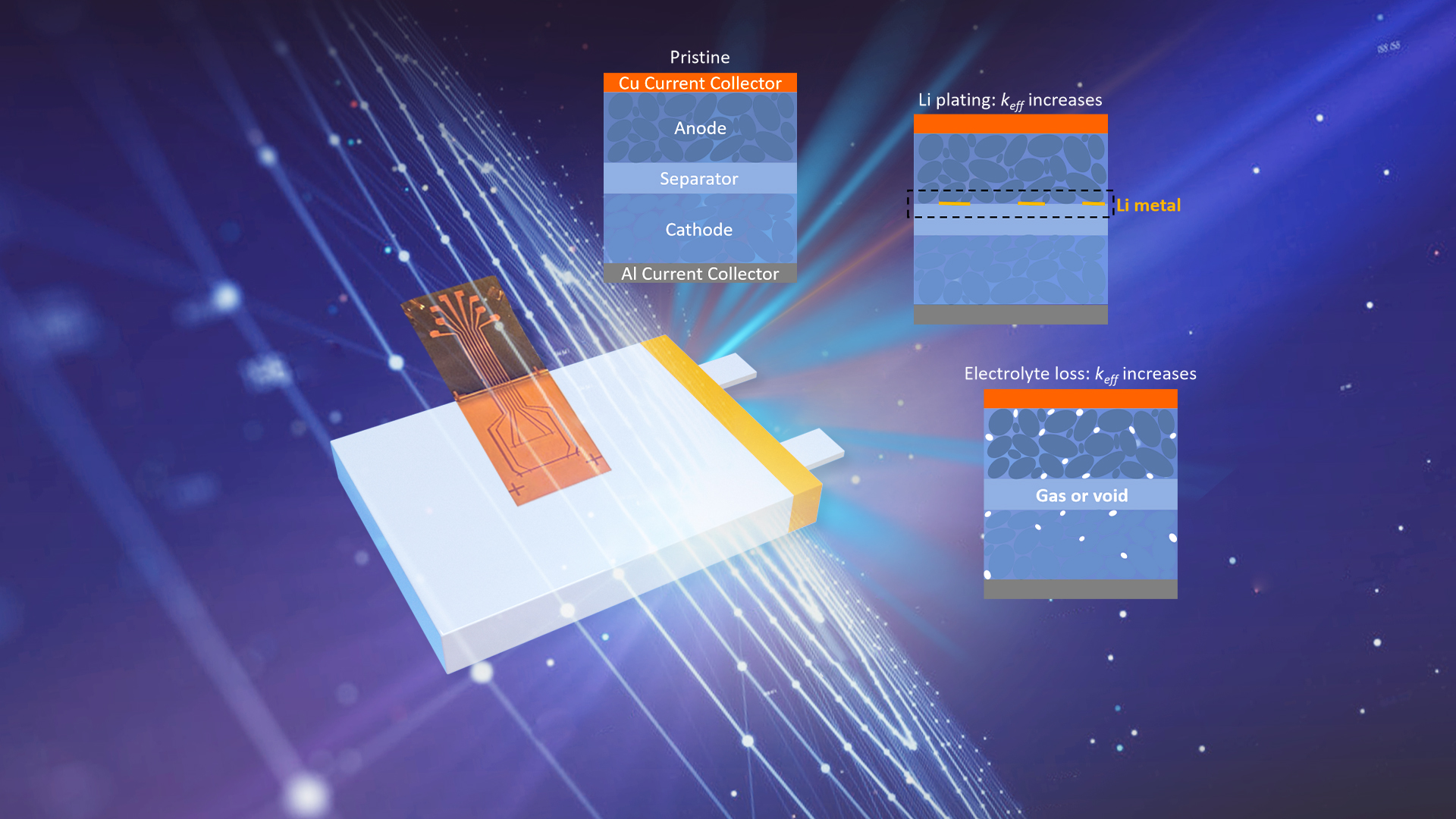 Researchers advance battery sensing with simple thermal-wave sensors