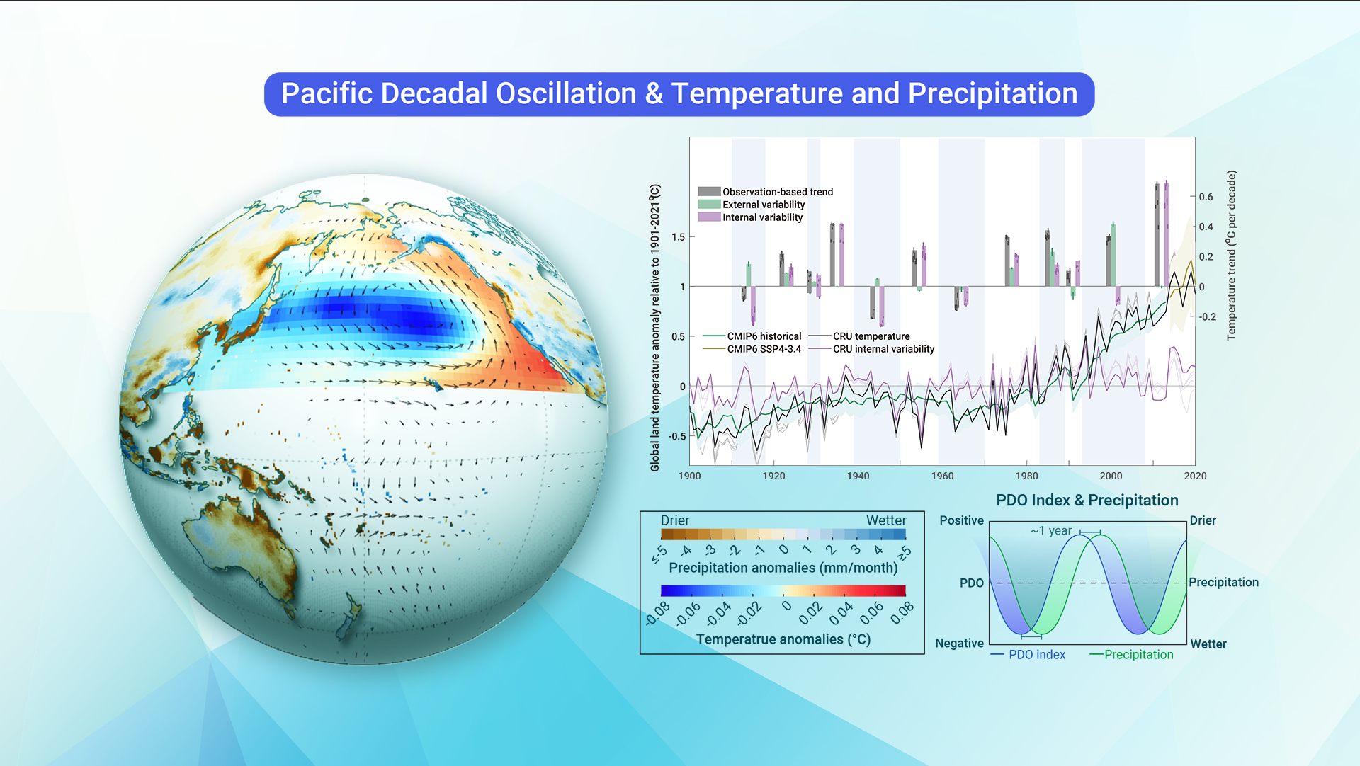 Researchers explore impact of Pacific Decadal Oscillation on global land temperature and precipitation