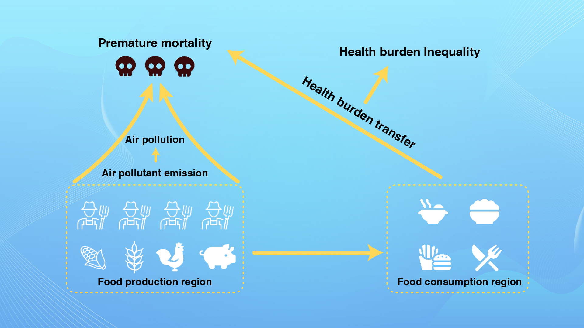 Researchers reveal air pollution-related health burden inequality in food system