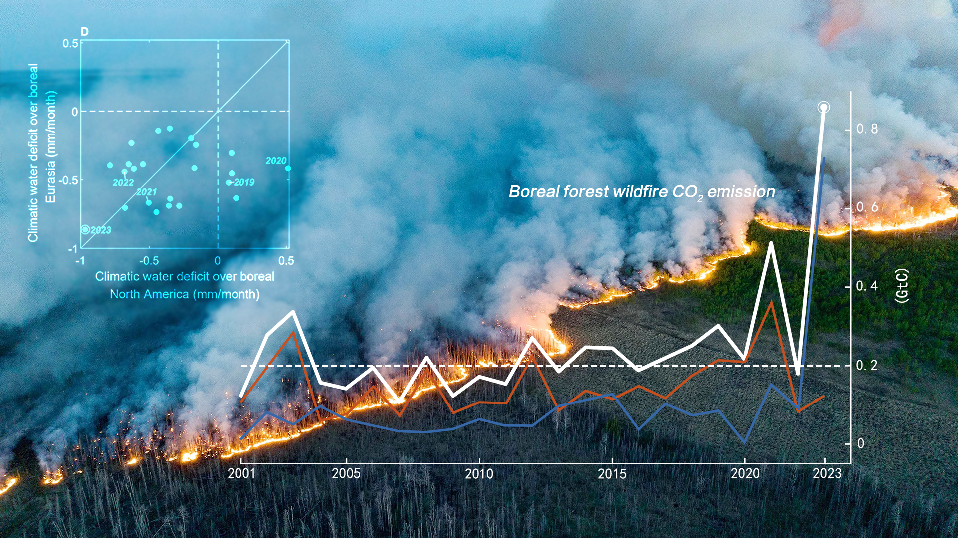 Researchers reveal climate extremes cause record-breaking wildfire emission in boreal forest in 2023