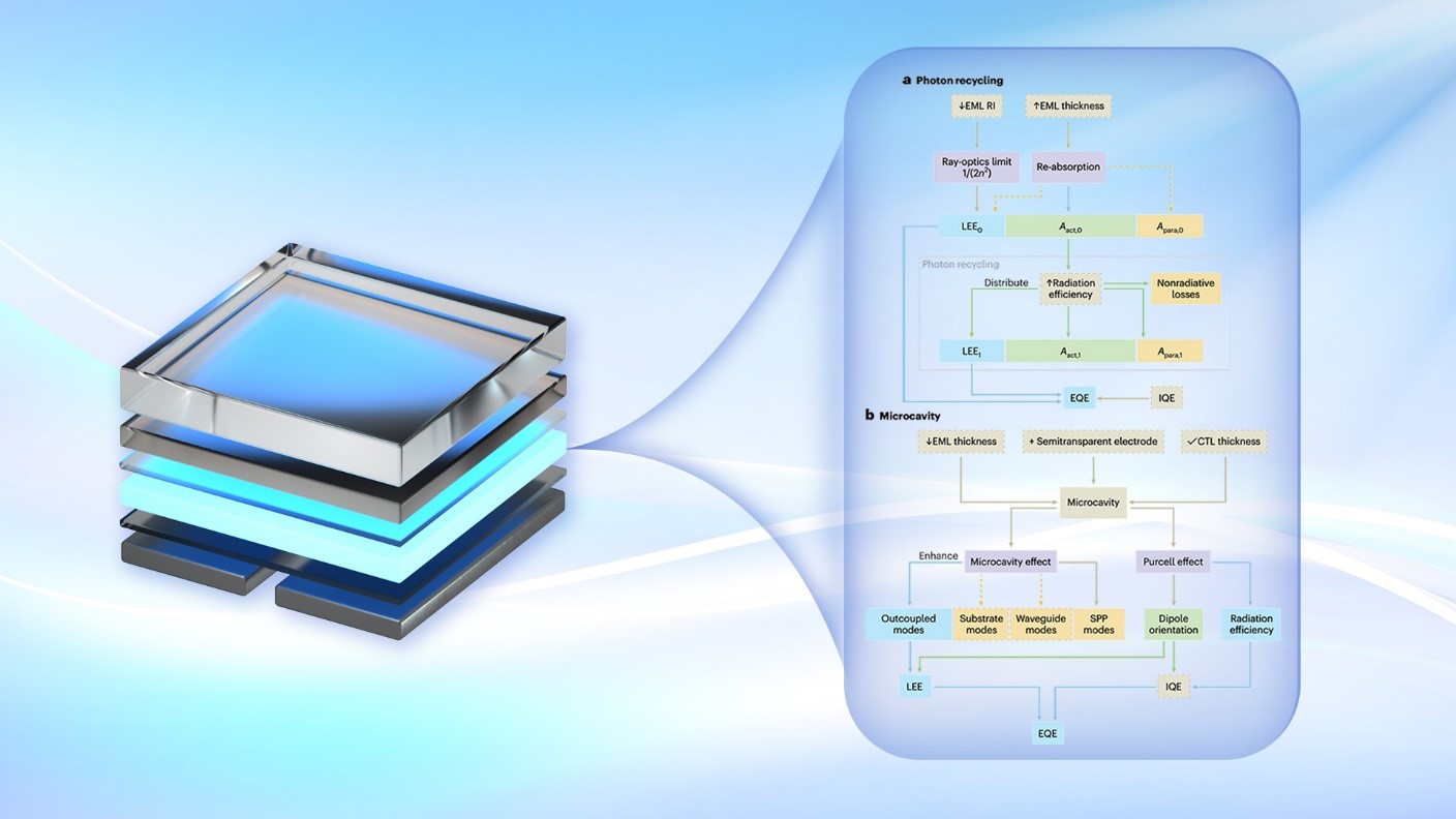 Researchers provide key insights about competing light extraction strategies in perovskite light-emitting diodes