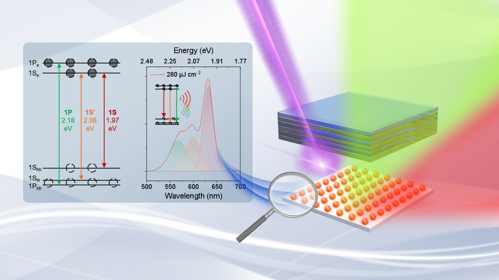 Researchers achieve low-threshold anisotropic polychromatic emission from monodisperse quantum dots with cooperators