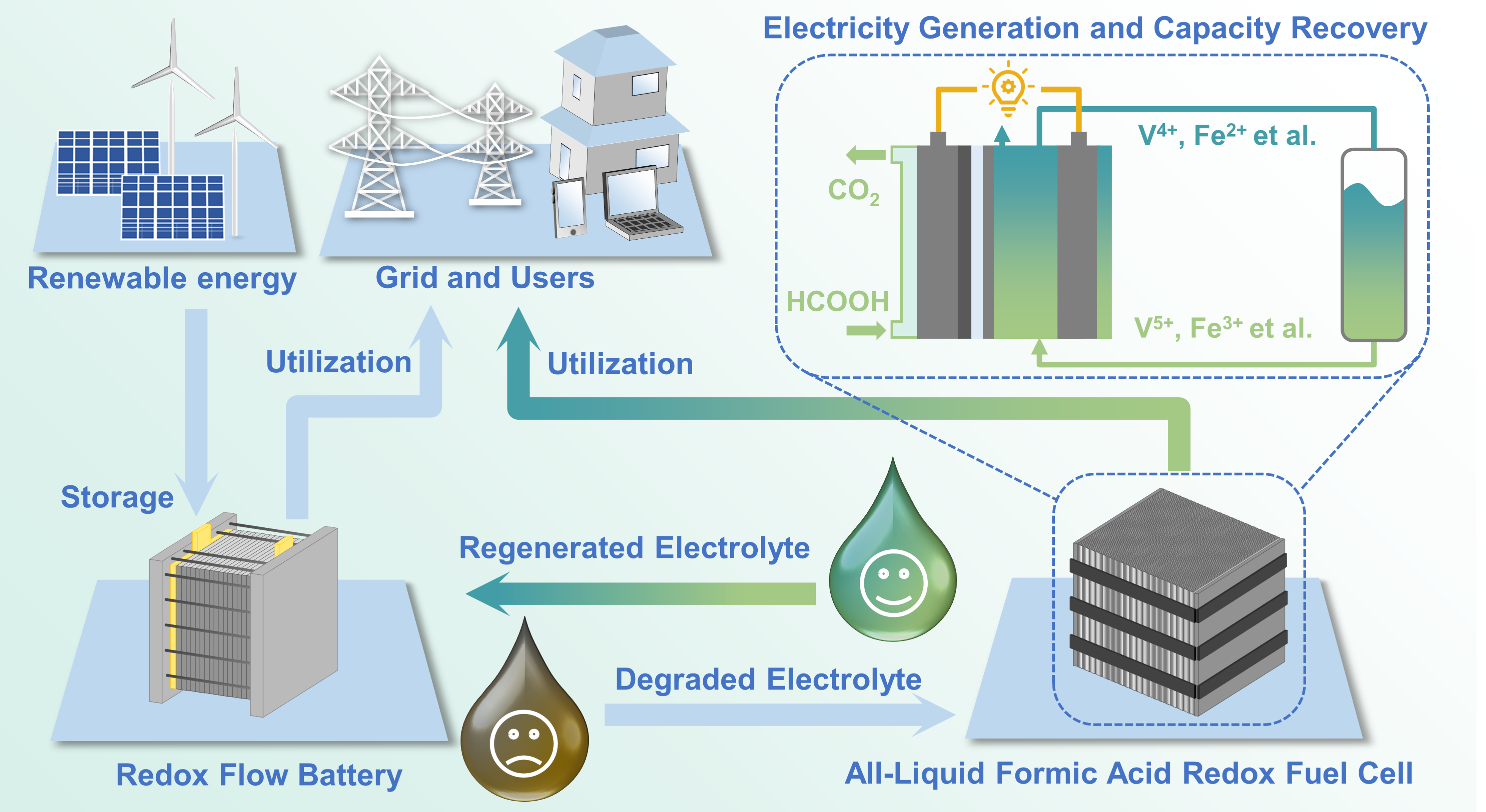 Researchers propose new formic acid redox fuel cell for capacity restoration of flow batteries