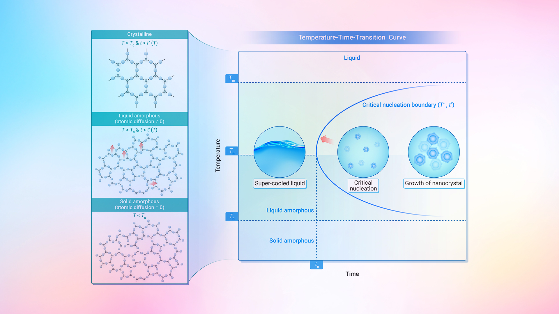 Researchers reveal breakthrough understanding of glassy nature of matter