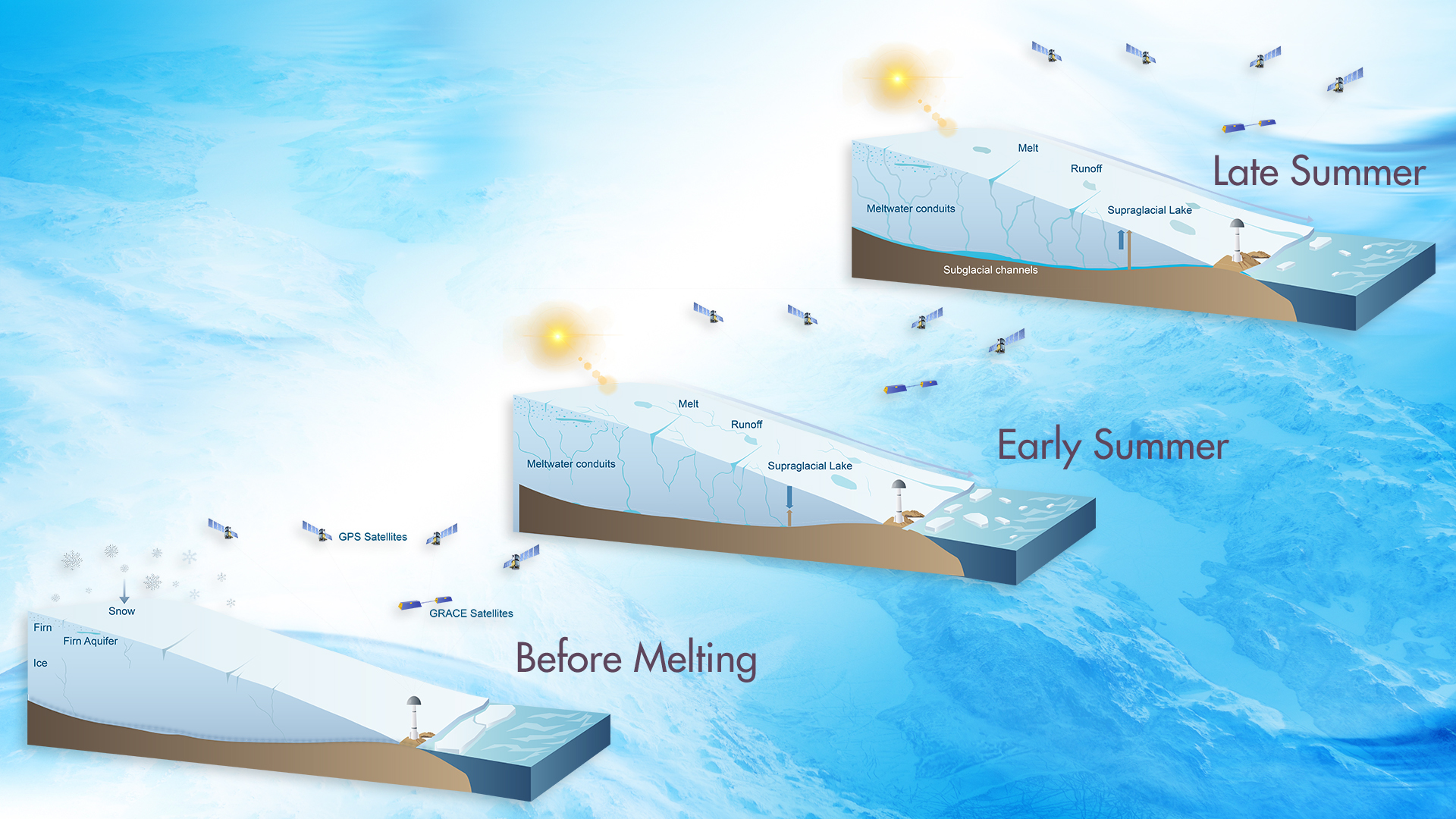 Researchers collaborate to reveal new mechanisms of glacier melting