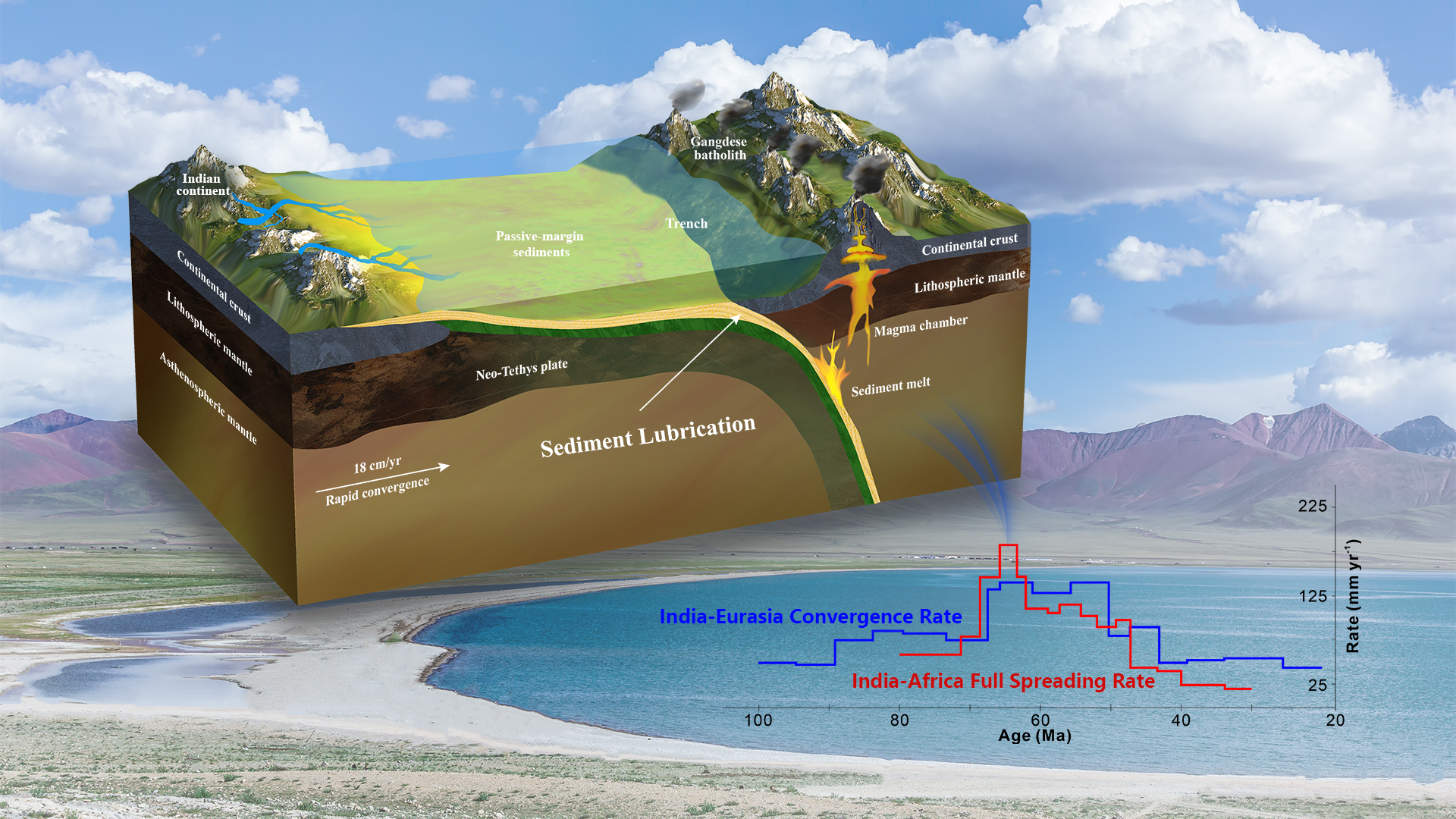 Researchers unveil mechanism controlling abrupt acceleration in India-Eurasia convergence and constrain timing of continental collision