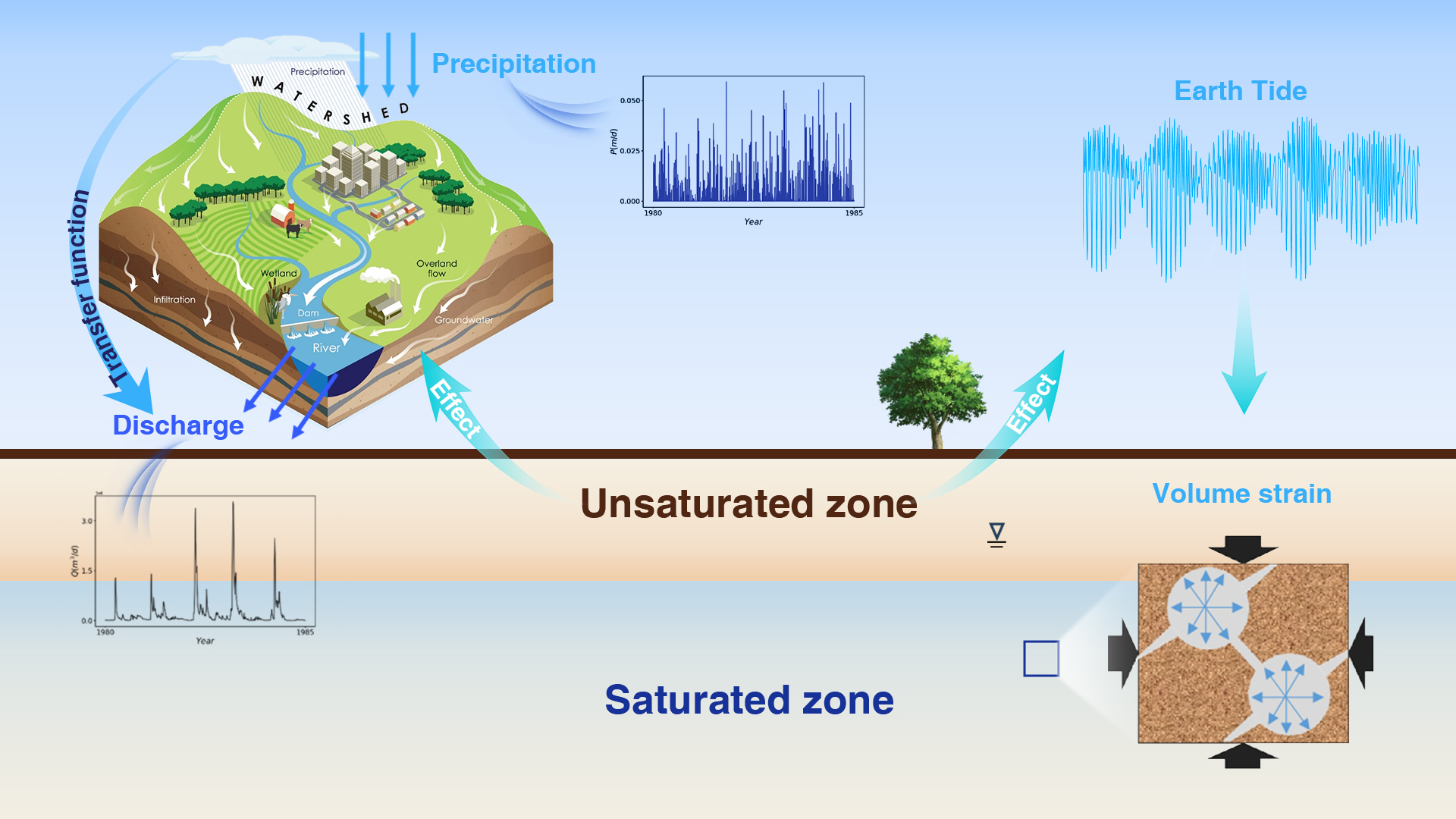 Researchers achieve significant advancements in mechanisms by which unsaturated zone affects groundwater dynamics