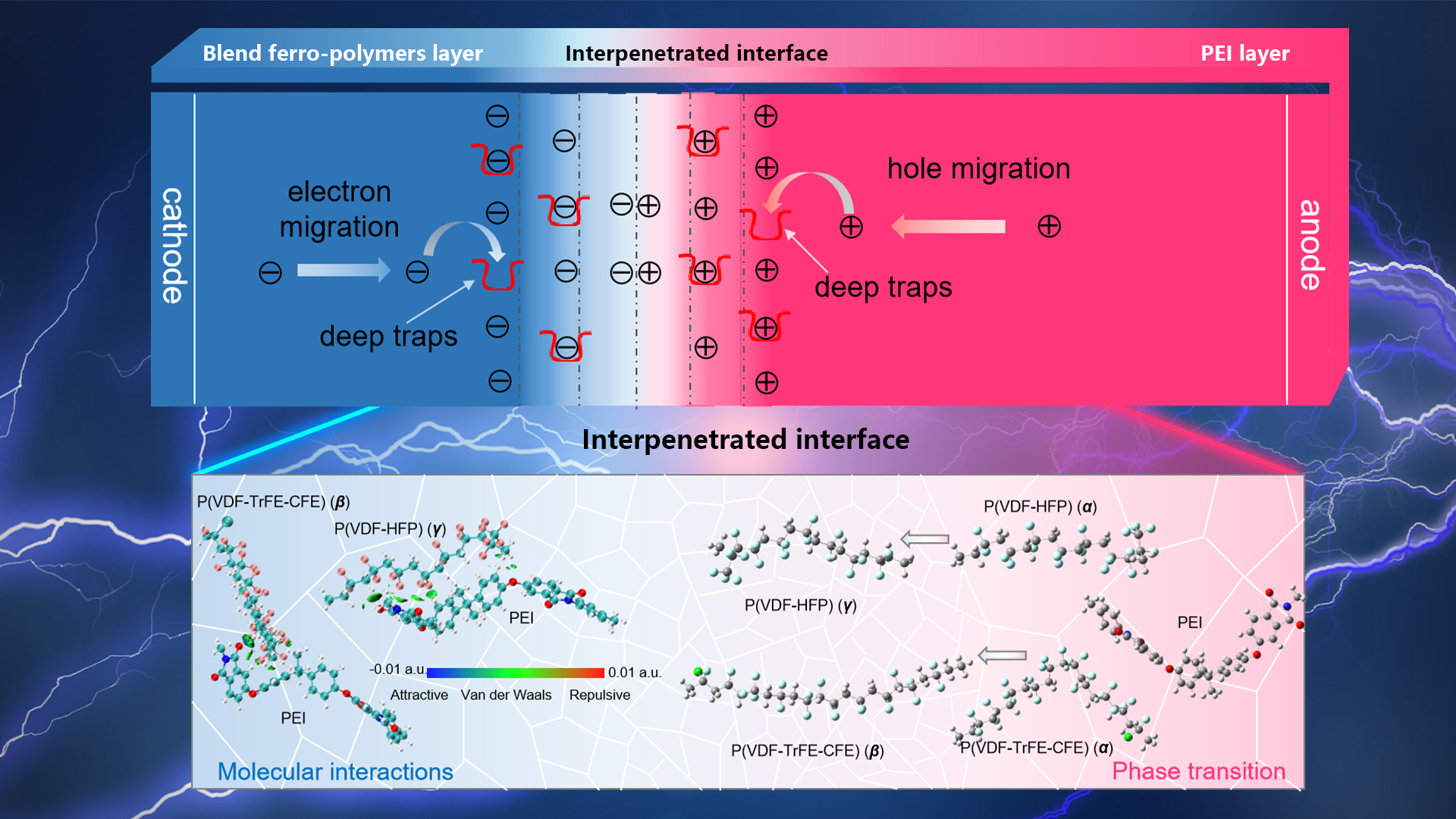 Transforming energy storage with innovative dielectric interfaces