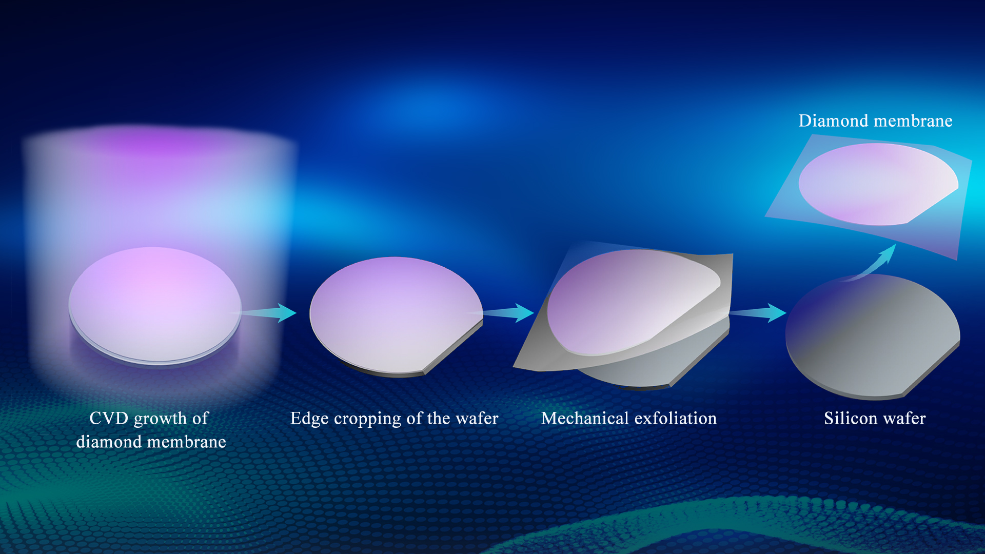 Diamond thin films revolutionized: Scalable, ultra-smooth, and ultra-flexible