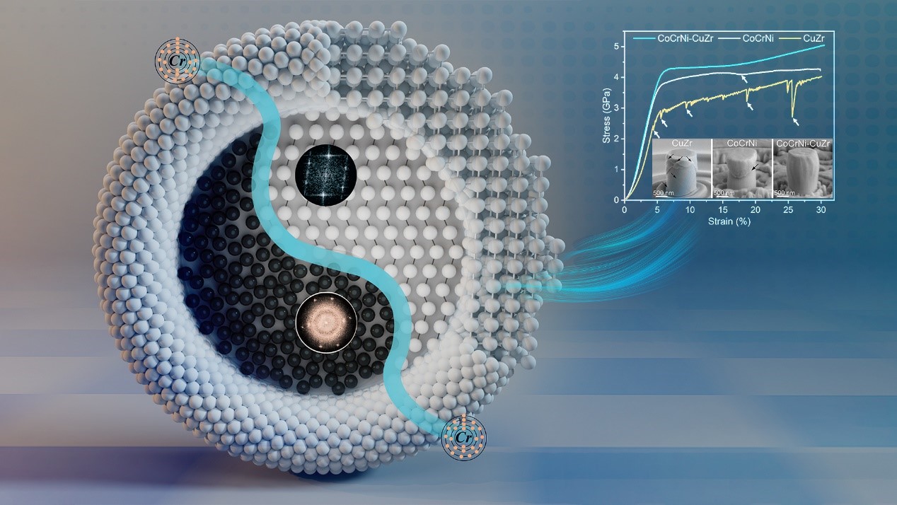 Researchers propose innovative strategy to enhance alloy strength and ductility through dual nano-composite structure design