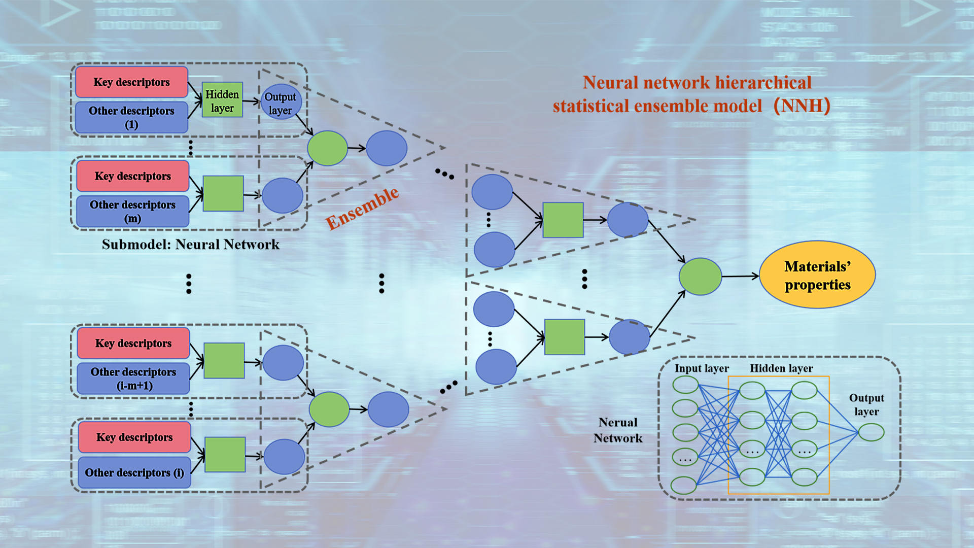 Researchers propose novel neural network hierarchical statistical ensemble model for advanced AI predictions