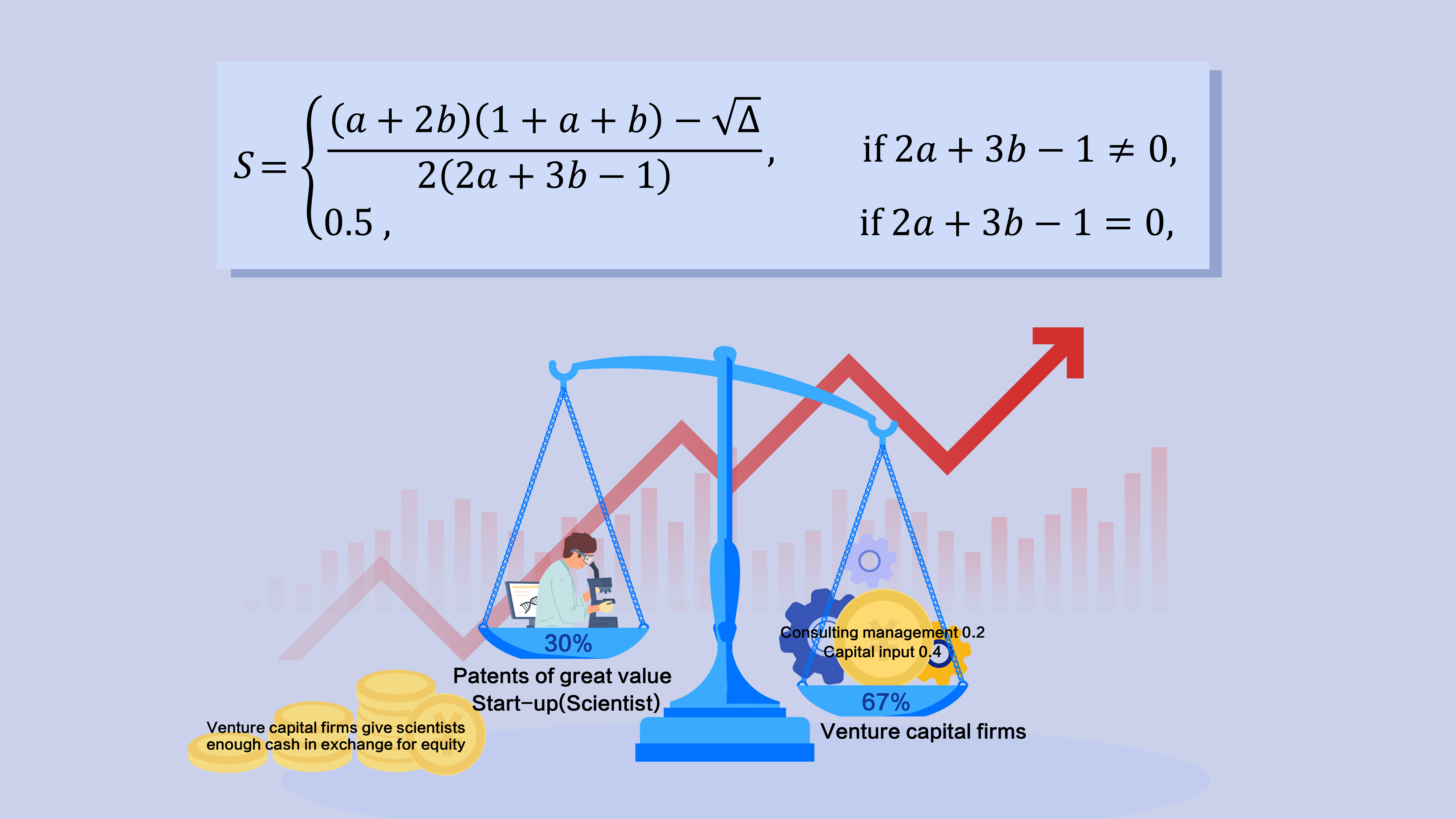 Researchers propose concise formula for equity split