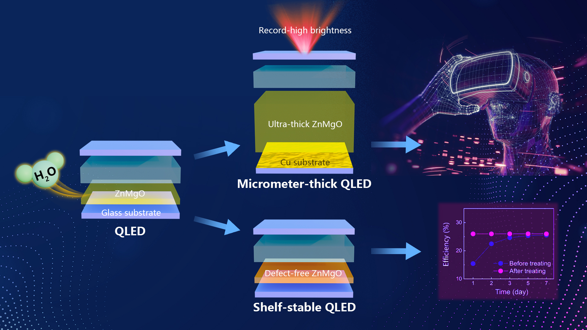 Pushing QLEDs to new limits with microscale-thickness and record-high brightness