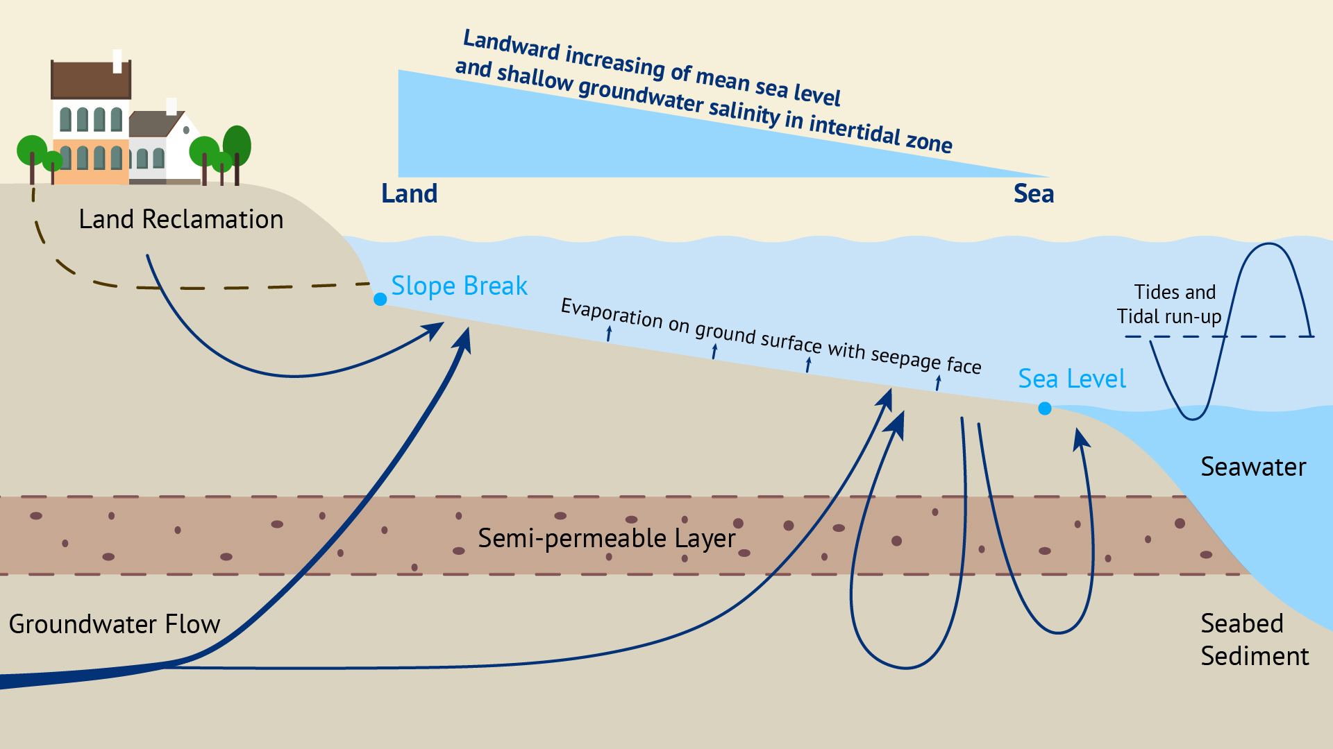 Researchers achieve key breakthroughs in coastal groundwater dynamics