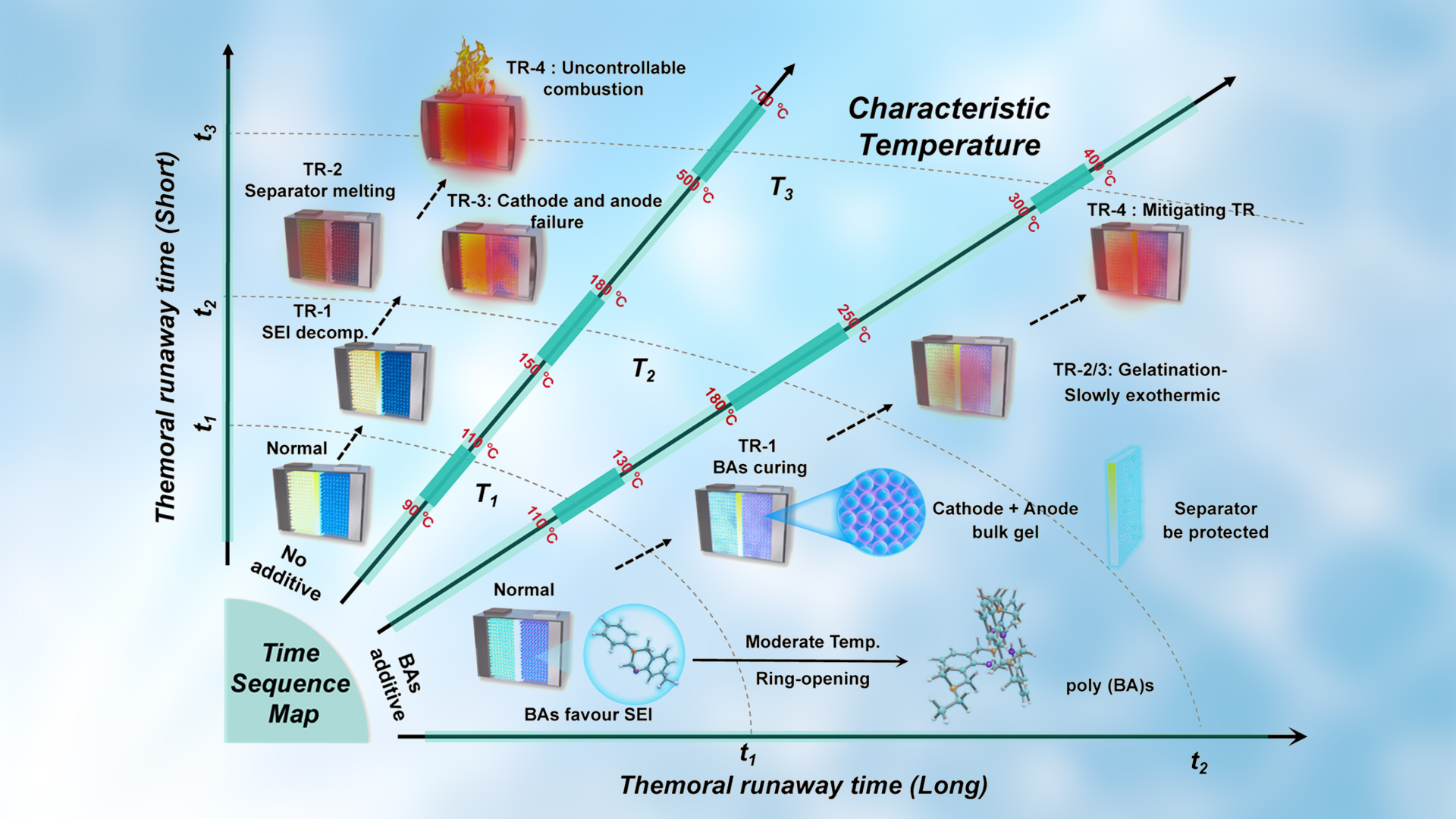 All-stage intelligent thermo-responsive additive boosts lithium battery performance and safety