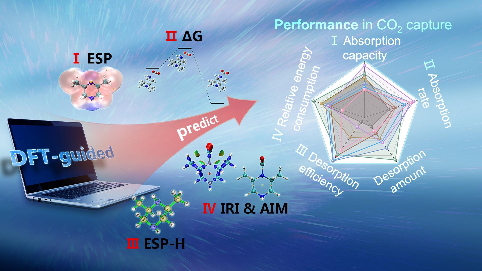 DFT-guided framework accelerates development of amine-based CO2 capture materials
