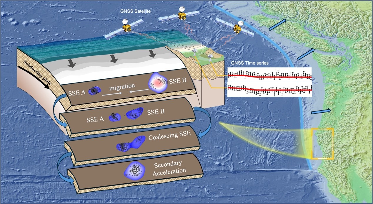 GNSS time series and machine learning reveal coalescence mechanism of slow slip events