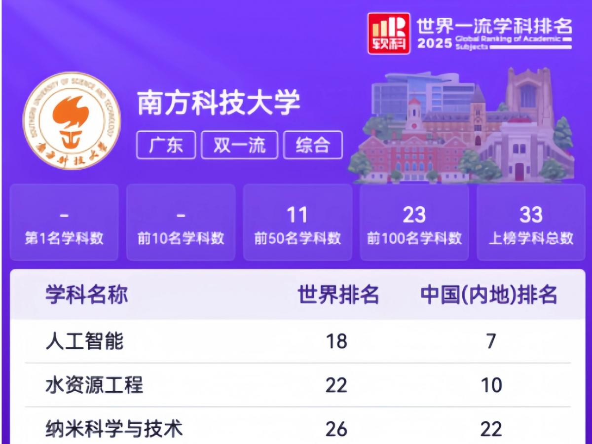 SUSTech’s Artificial Intelligence discipline places in top 20 of ShanghaiRanking’s Global Ranking of Academic Subjects