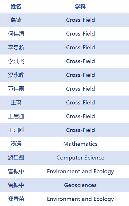 14 scholars from SUSTech named on 2025 Highly Cited Researchers list