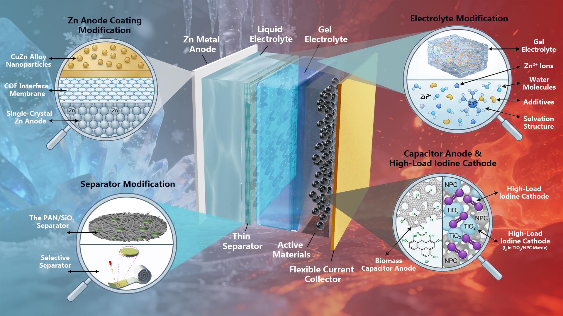 SUSTech team makes series of breakthroughs in Aqueous Zinc-Ion Batteries